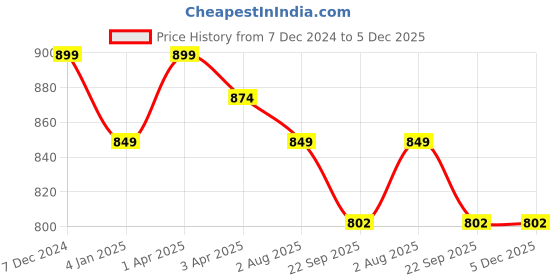 myntra.com Luxyfeel Wedge Sandals luxyfeel Price History Graph from 7 Dec 2024 to 5 Dec 2025