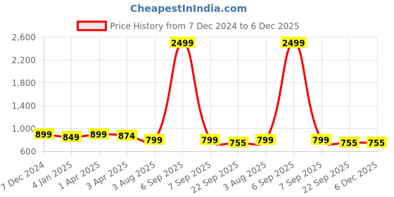 myntra.com Luxyfeel Wedge Sandals luxyfeel Price History Graph from 7 Dec 2024 to 6 Dec 2025