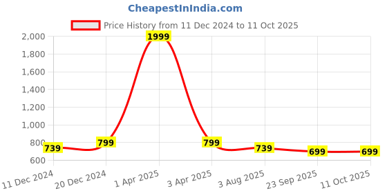 myntra.com Luxyfeel Women Ankle Loop T-Strap Flats luxyfeel Price History Graph from 11 Dec 2024 to 10 Oct 2025