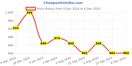 myntra.com Luxyfeel Women Embellished Open Toe Flats luxyfeel Price History Graph from 9 Dec 2024 to 5 Dec 2025