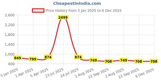 myntra.com Luxyfeel Women Mules with Bows Flats luxyfeel Price History Graph from 5 Jan 2025 to 6 Dec 2025