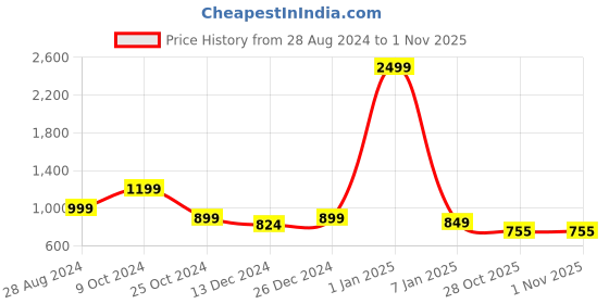 myntra.com Luxyfeel Women Party Ballerinas Flats luxyfeel Price History Graph from 28 Aug 2024 to 31 Oct 2025