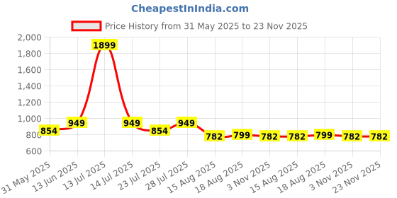 myntra.com luyk Floral Print Top luyk Price History Graph from 31 May 2025 to 23 Nov 2025