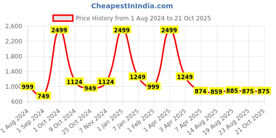 myntra.com luyk Girls Animal Printed Cotton Smart High-Rise Wrinkle Free Trousers luyk Price History Graph from 1 Aug 2024 to 20 Oct 2025