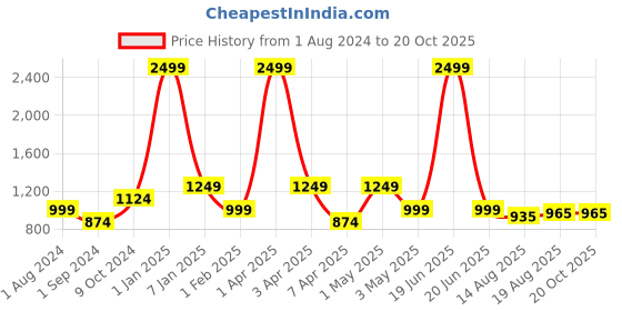 myntra.com luyk Girls Checked Cotton Smart High-Rise Wrinkle Free Trousers luyk Price History Graph from 1 Aug 2024 to 20 Oct 2025