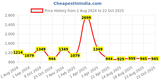 myntra.com luyk Girls Lightweight Longline Coudroy Tailored Jacket luyk Price History Graph from 1 Aug 2024 to 22 Oct 2025