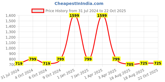 myntra.com luyk Girls Mustard Yellow Solid High-Rise Pleated Trousers luyk Price History Graph from 31 Jul 2024 to 22 Oct 2025