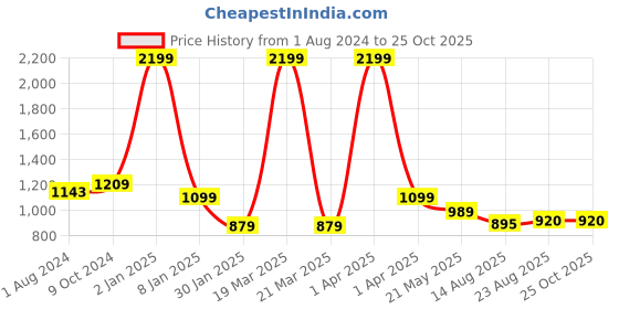 myntra.com luyk Girls Pink & White Printed Shirt with Skirt luyk Price History Graph from 1 Aug 2024 to 25 Oct 2025