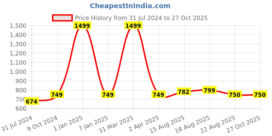 myntra.com luyk Girls Printed Cotton Smart High-Rise Easy Wash Trousers luyk Price History Graph from 31 Jul 2024 to 27 Oct 2025