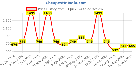 myntra.com luyk Girls Textured Self Design Relaxed High-Rise Wrinkle Free Bootcut Trousers luyk Price History Graph from 31 Jul 2024 to 21 Oct 2025