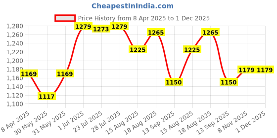 myntra.com luyk Girls Top with Trousers luyk Price History Graph from 8 Apr 2025 to 30 Nov 2025