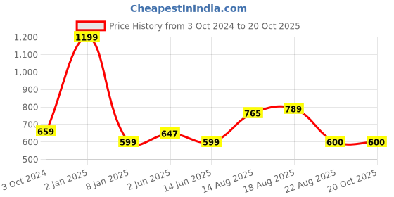 myntra.com luyk Girls Typography Printed Pure Cotton T-Shirt luyk Price History Graph from 3 Oct 2024 to 20 Oct 2025