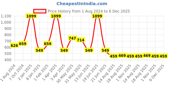 myntra.com luyk Green & sand dollar Print Chiffon Bralette Crop Top luyk Price History Graph from 1 Aug 2024 to 2 Dec 2025