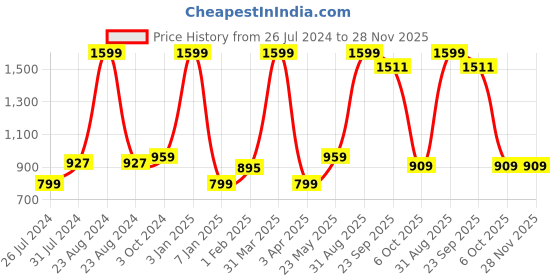 myntra.com luyk Kids Blue & Red DIY Tie & Dye Pure Cotton Activity Set luyk Price History Graph from 26 Jul 2024 to 28 Nov 2025