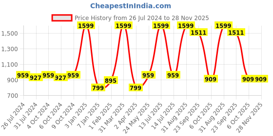 myntra.com luyk Kids Navy Blue & Red Tie & Dye DIY Night Suit Set luyk Price History Graph from 26 Jul 2024 to 27 Nov 2025