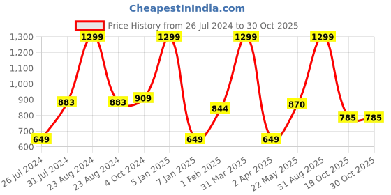myntra.com luyk Kids Navy Blue & Red Tie & Dyed DIY T-Shirt Kit luyk Price History Graph from 26 Jul 2024 to 29 Oct 2025