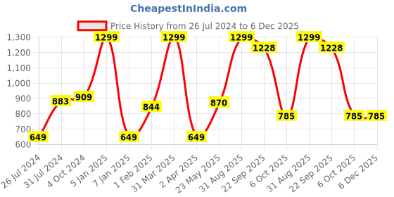 myntra.com luyk Kids Navy Blue DIY Tie & Dye Set luyk Price History Graph from 26 Jul 2024 to 5 Dec 2025