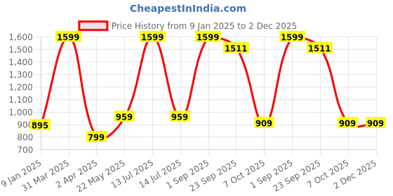 myntra.com luyk Kids Pink & Red Tie & Dye DIY Night Suit Set luyk Price History Graph from 9 Jan 2025 to 1 Dec 2025