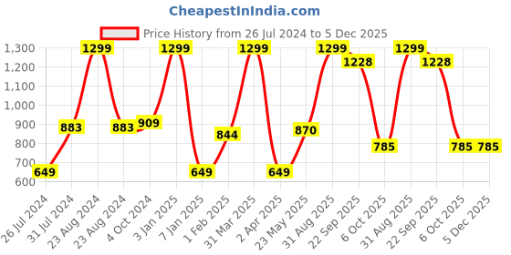 myntra.com luyk Kids Red & Orange Tie & Dyed DIY T-Shirt Kit luyk Price History Graph from 26 Jul 2024 to 5 Dec 2025