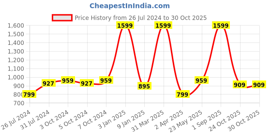 myntra.com luyk Kids Red & White Pure Cotton Tie & Dyed DIY Night Suit Kit luyk Price History Graph from 26 Jul 2024 to 30 Oct 2025