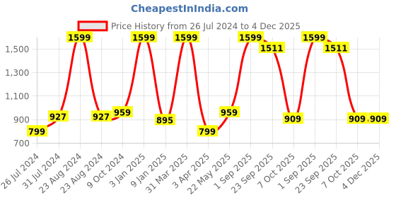 myntra.com luyk Kids Red & White Tie & Dyed DIY Night Suit Kit luyk Price History Graph from 26 Jul 2024 to 4 Dec 2025