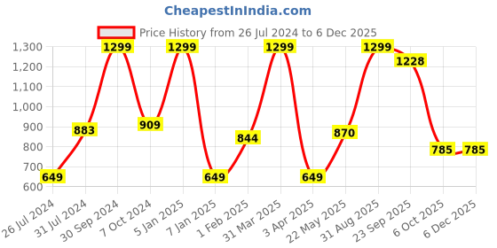 myntra.com luyk Kids Red & White Tie & Dyed DIY Night Suit Kit luyk Price History Graph from 26 Jul 2024 to 5 Dec 2025