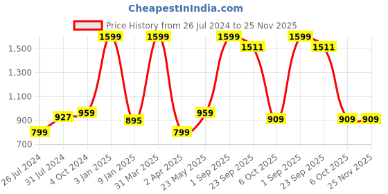 myntra.com luyk Kids Red & White Tie & Dyed DIY Night Suit Kit luyk Price History Graph from 26 Jul 2024 to 25 Nov 2025