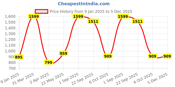 myntra.com luyk Kids Red & White Tie & Dyed DIY Night Suit Kit luyk Price History Graph from 9 Jan 2025 to 4 Dec 2025