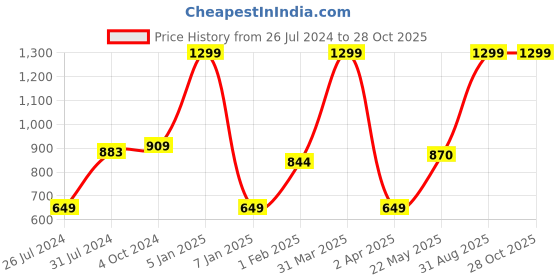 myntra.com luyk Kids Red & White Tie & Dyed DIY T-shirt Kit luyk Price History Graph from 26 Jul 2024 to 28 Oct 2025