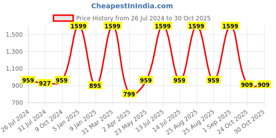 myntra.com luyk Kids Tie & Dye DIY Night Suit Set luyk Price History Graph from 26 Jul 2024 to 30 Oct 2025