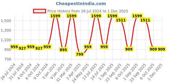 myntra.com luyk Kids Tie & Dye DIY Night Suit Set luyk Price History Graph from 26 Jul 2024 to 1 Dec 2025