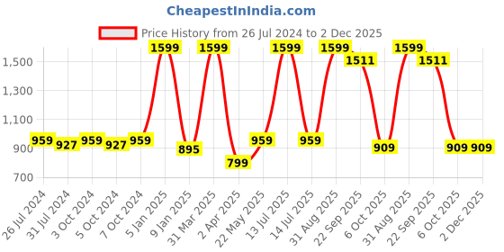 myntra.com luyk Kids Tie & Dye DIY Night Suit Set 11-12 years luyk Price History Graph from 26 Jul 2024 to 1 Dec 2025