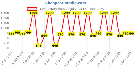 myntra.com luyk Kids Tie & Dye DIY T-shirt Set luyk Price History Graph from 26 Jul 2024 to 30 Nov 2025