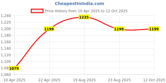 myntra.com luyk luykPrinted Shoulder Straps Sleeveless Top With Shorts & Jacket luyk Price History Graph from 10 Apr 2025 to 11 Oct 2025