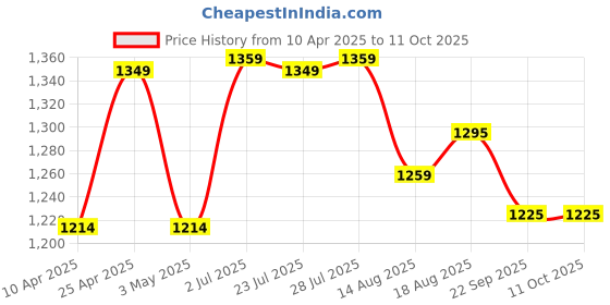 myntra.com luyk luykPrinted Shoulder Straps Sleeveless Top With Trouser & Jacket luyk Price History Graph from 10 Apr 2025 to 11 Oct 2025