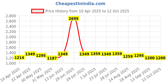 myntra.com luyk luykPrinted Shoulder Straps Sleeveless Top With Trouser & Jacket luyk Price History Graph from 10 Apr 2025 to 11 Oct 2025