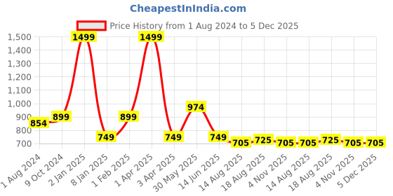 myntra.com luyk Peplum Pure Cotton Top luyk Price History Graph from 1 Aug 2024 to 5 Dec 2025