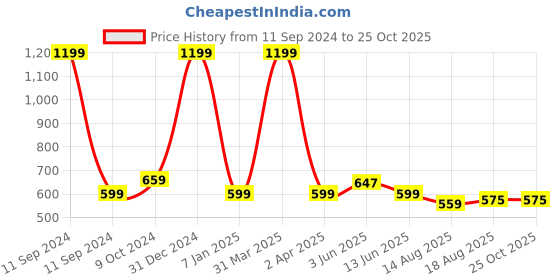 myntra.com luyk Round Neck Pure Cotton Top luyk Price History Graph from 11 Sep 2024 to 25 Oct 2025