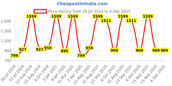 myntra.com luyk Unisex Kids Red & White Tie & Dyed DIY Night Suit Kit luyk Price History Graph from 26 Jul 2024 to 4 Dec 2025