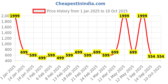 myntra.com Luzian Men Backpack luzian Price History Graph from 1 Jan 2025 to 9 Oct 2025
