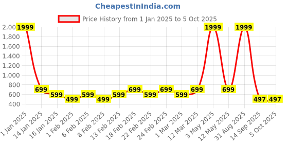 myntra.com Luzian Men Backpack luzian Price History Graph from 1 Jan 2025 to 4 Oct 2025