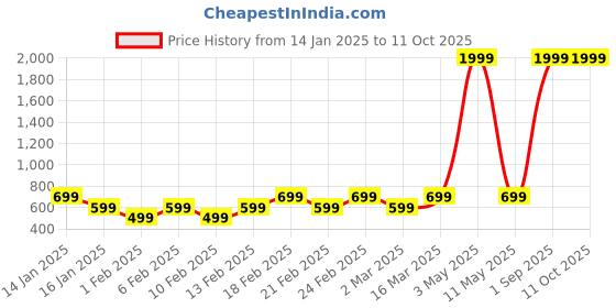 myntra.com Luzian Men Backpack luzian Price History Graph from 14 Jan 2025 to 11 Oct 2025