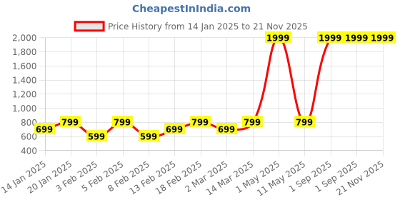 myntra.com Luzian Men Backpack luzian Price History Graph from 14 Jan 2025 to 20 Nov 2025