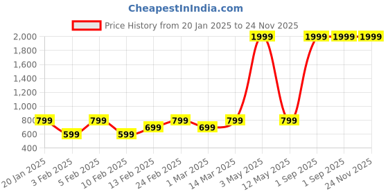 myntra.com Luzian Men Backpack luzian Price History Graph from 20 Jan 2025 to 24 Nov 2025