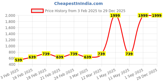 myntra.com Luzian Men Backpack luzian Price History Graph from 3 Feb 2025 to 29 Dec 2025