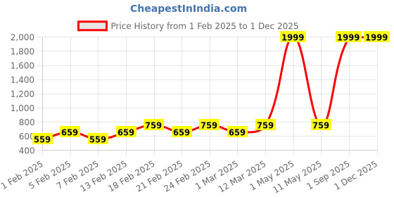 myntra.com Luzian Men Backpack luzian Price History Graph from 1 Feb 2025 to 30 Nov 2025