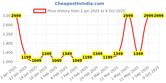 myntra.com Luzian Men Backpack with Hip Strap luzian Price History Graph from 2 Jan 2025 to 8 Oct 2025