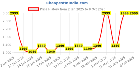myntra.com Luzian Men Backpack with Hip Strap luzian Price History Graph from 2 Jan 2025 to 7 Oct 2025