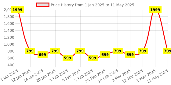 myntra.com Luzian Men Backpack with Hip Strap luzian Price History Graph from 1 Jan 2025 to 11 May 2025