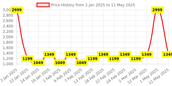 myntra.com Luzian Men Backpack with Hip Strap luzian Price History Graph from 2 Jan 2025 to 11 May 2025